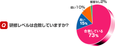 研修レベルは合致していますか?