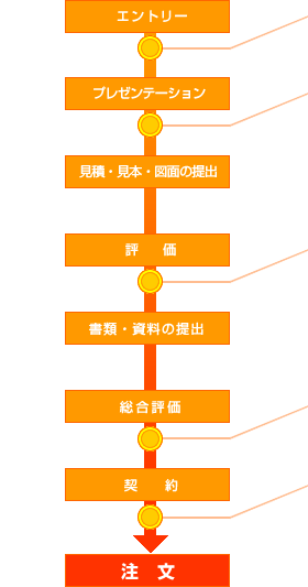 �V�K������̎葱��
