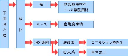 エコサイクルシステム