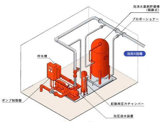 水成膜泡消火設備