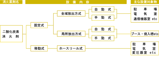 不活性ガス消火設備（CO2）