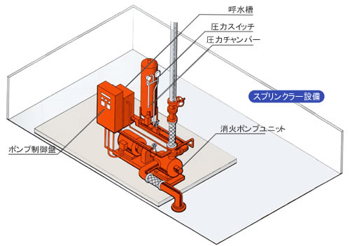 スプリンクラー設備（閉鎖型）