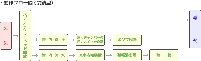 スプリンクラー設備（閉鎖型）