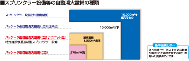 スプリンクラー設備等の自動消火設備の種類