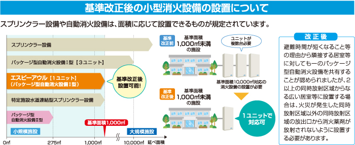 基準改正後の小型消火設備の設置について