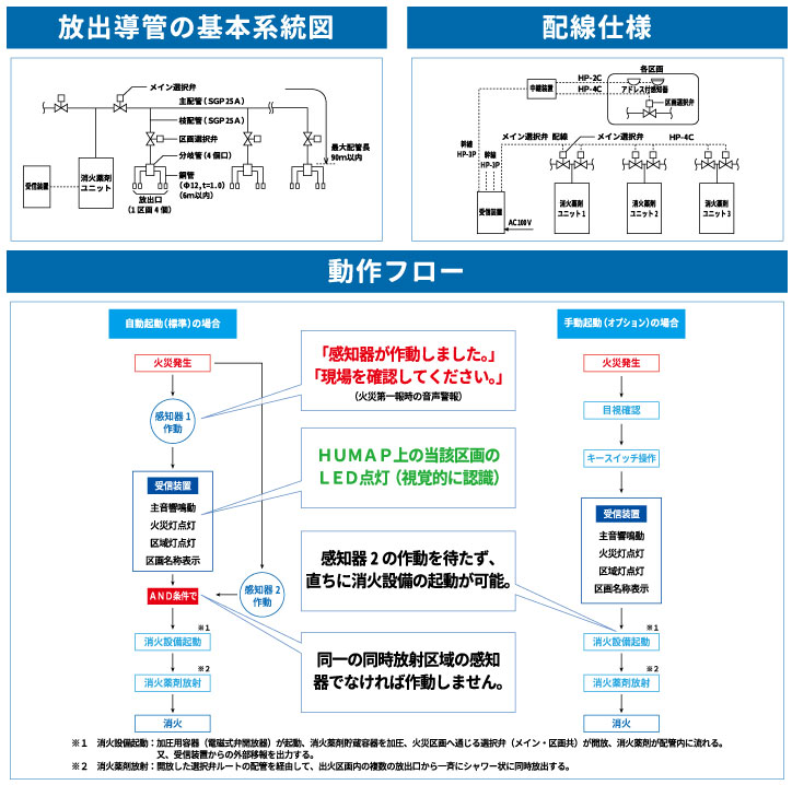 エスピーアウルの基本系統図、配線仕様、動作フロー
